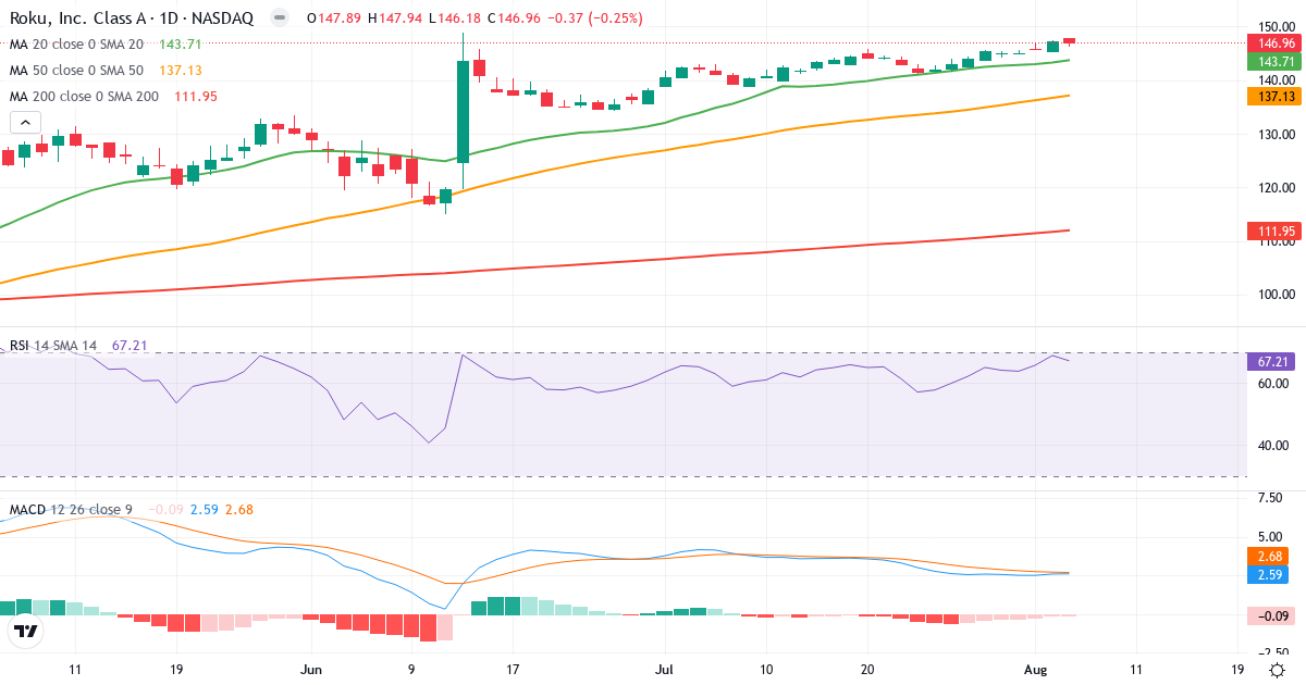 Technical analysis of Roku (ROKU.US) – RSI 67, MACD positive (bullish), daily candlestick chart August 2026