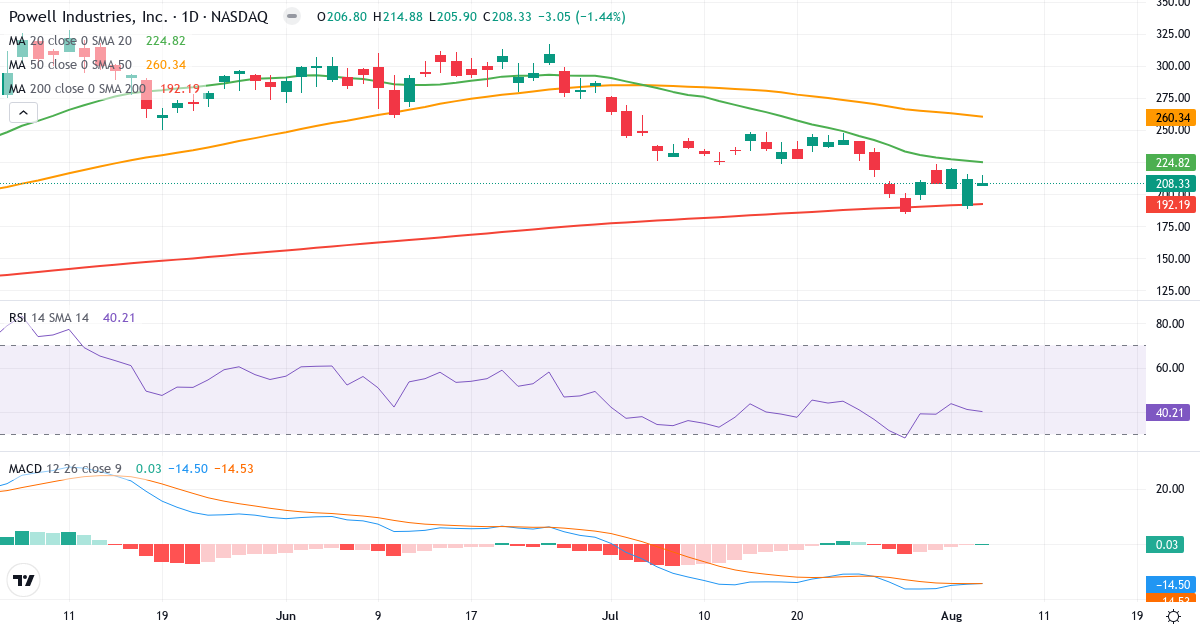 Technical analysis of Powell Industries (POWL.US) – RSI 40, MACD negative (bearish), daily candlestick chart August 2026