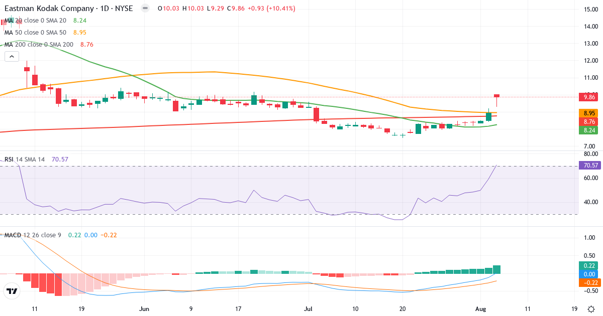 Technical analysis of Eastman Kodak (KODK.US) – RSI 71, MACD positive (bullish), daily candlestick chart August 2026