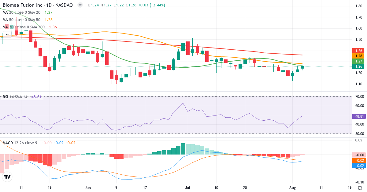 Technical analysis of Biomea Fusion (BMEA.US) – RSI 49, MACD negative (bearish), daily candlestick chart August 2026