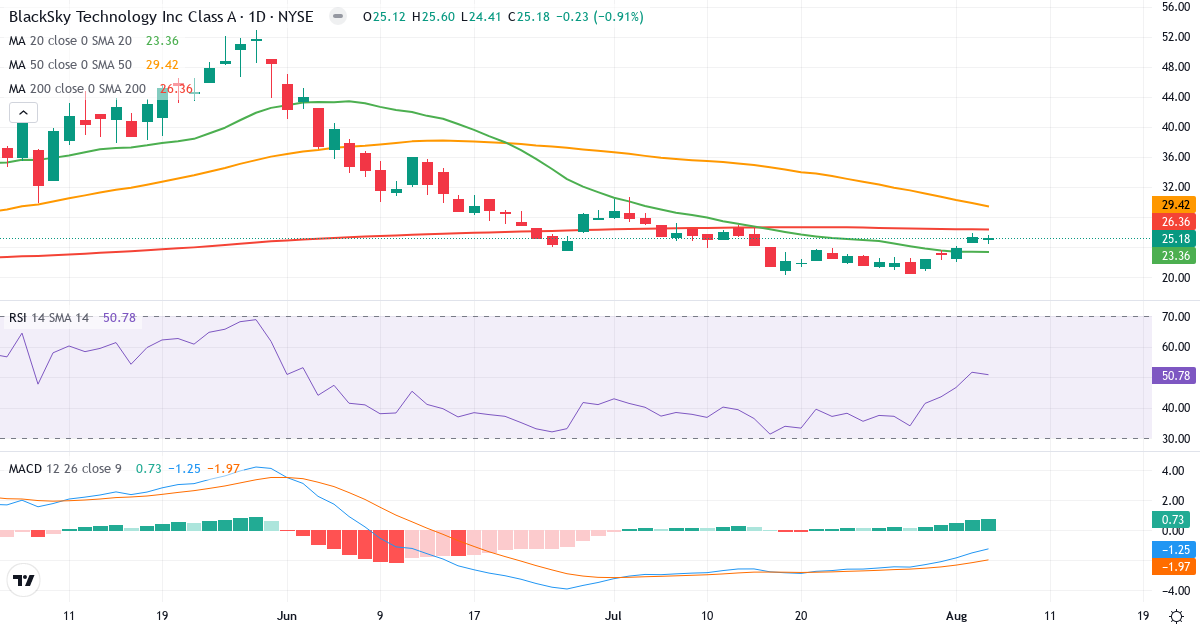 Technical analysis of BlackSky Technology (BKSY.US) – RSI 51, MACD negative (bearish), daily candlestick chart August 2026