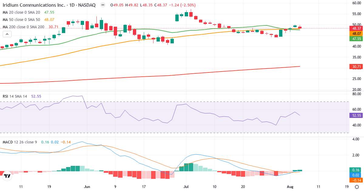 Technical analysis of Iridium Communications (IRDM.US) – RSI 53, MACD positive (bullish), daily candlestick chart August 2026