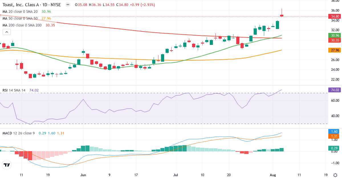 Technical analysis of Toast (TOST.US) – RSI 74, MACD positive (bullish), daily candlestick chart August 2026