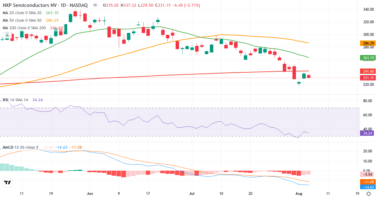 Technical analysis of NXP Semiconductors (NXPI.US) – RSI 34, MACD negative (bearish), daily candlestick chart August 2026