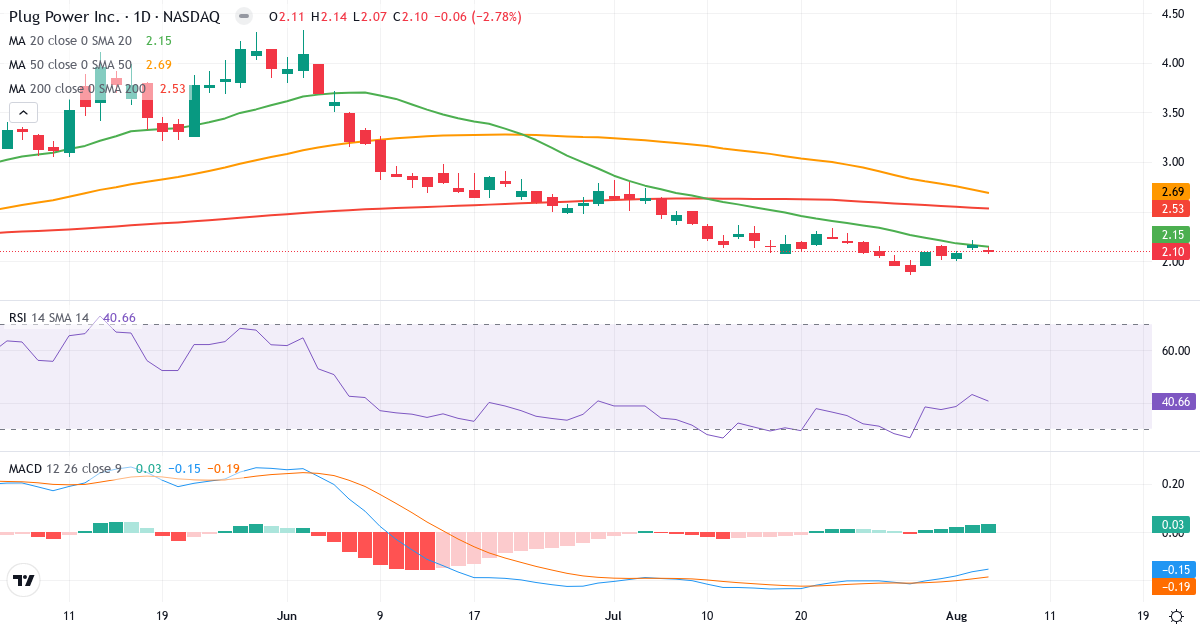Technical analysis of Plug Power (PLUG.US) – RSI 41, MACD negative (bearish), daily candlestick chart August 2026