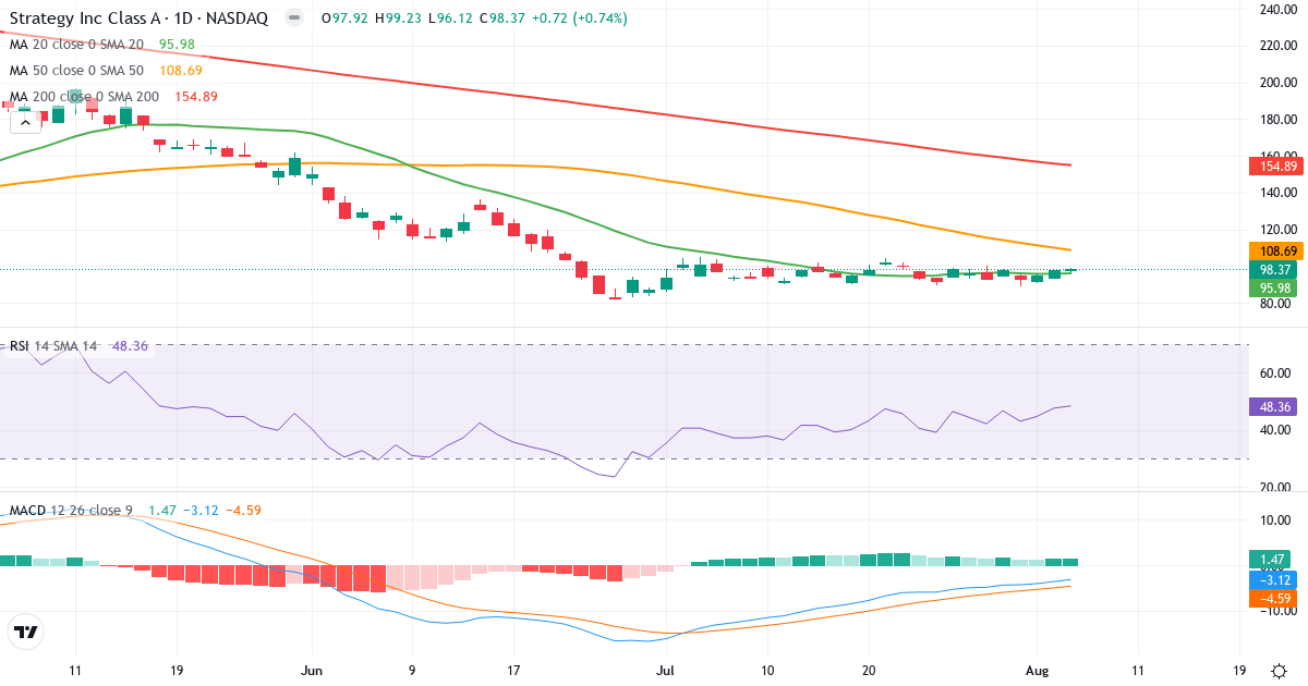 Technical analysis of MicroStrategy Incorporated (MSTR.US) – RSI 48, MACD negative (bearish), daily candlestick chart August 2026