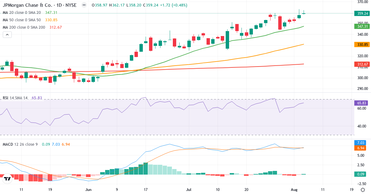 Technical analysis of JPMorgan Chase & (JPM.US) – RSI 66, MACD positive (bullish), daily candlestick chart August 2026