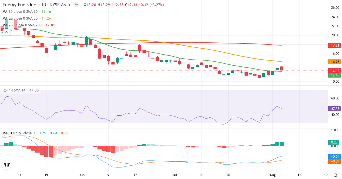 Technical analysis of Energy Fuels (UUUU.US) – RSI 47, MACD negative (bearish), daily candlestick chart August 2026