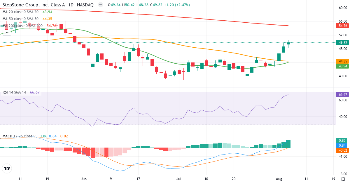 Technical analysis of StepStone (STEP.US) – RSI 67, MACD positive (bullish), daily candlestick chart August 2026