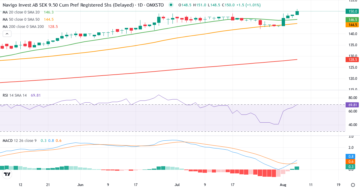 Teknisk analyse af Navigo Invest AB Pfd (NAVIGO-PREF.ST) – RSI 66, MACD positiv (bullish), daglig candlestick-graf august 2026