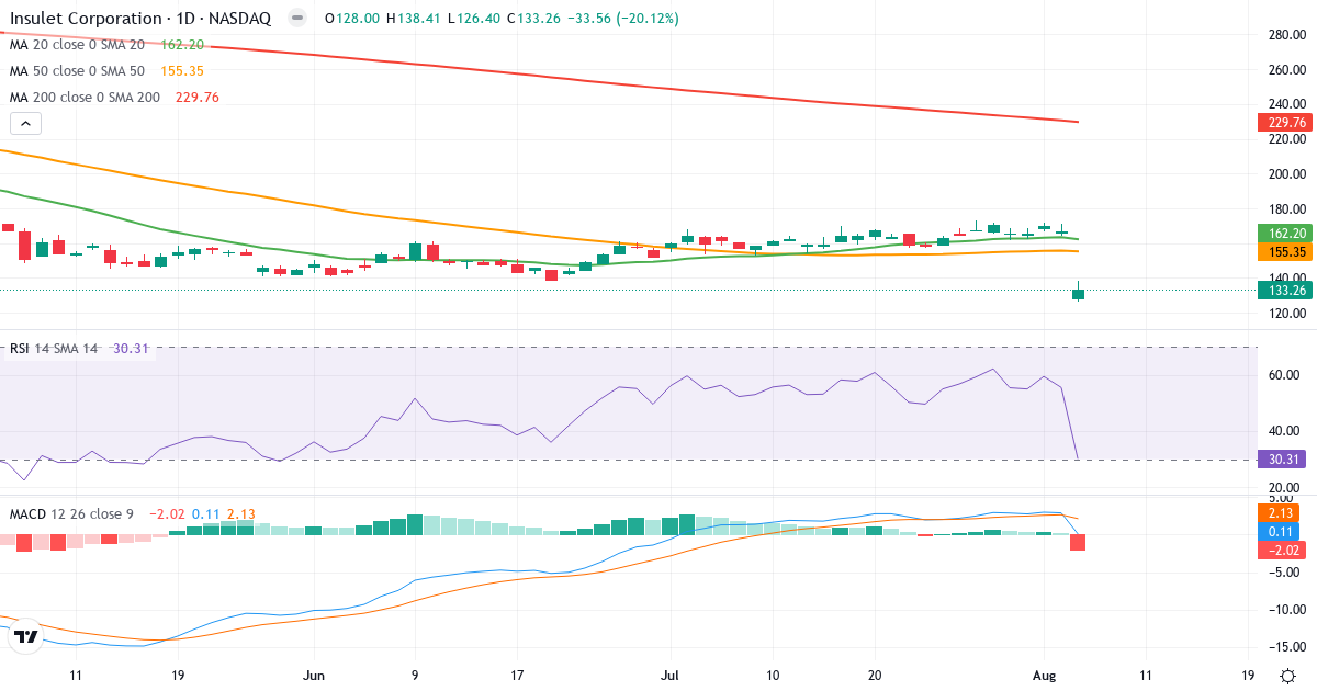 Technical analysis of Insulet (PODD.US) – RSI 30, MACD positive (bullish), daily candlestick chart August 2026