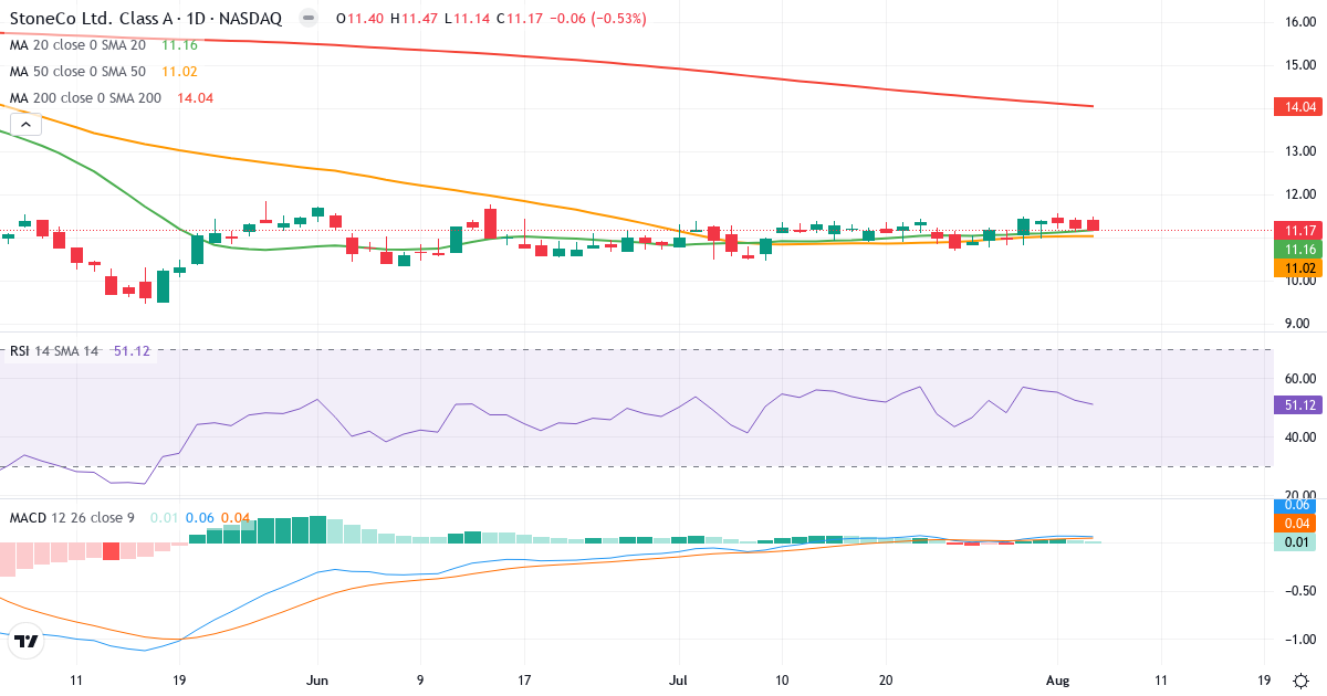 Technical analysis of StoneCo (STNE.US) – RSI 51, MACD positive (bullish), daily candlestick chart August 2026