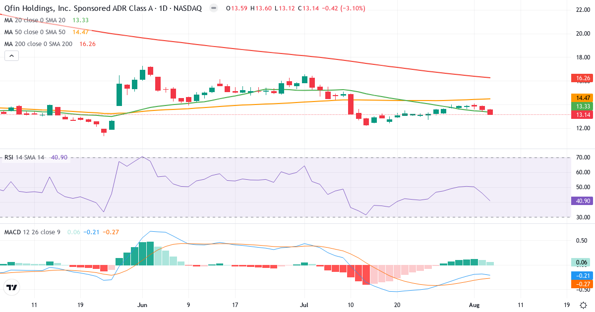 Technical analysis of 360 Finance (QFIN.US) – RSI 41, MACD negative (bearish), daily candlestick chart August 2026