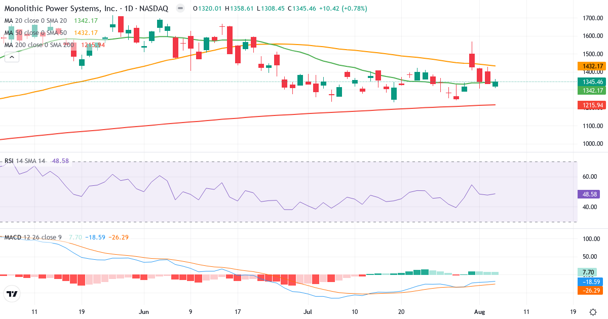Technical analysis of Monolithic Power Systems (MPWR.US) – RSI 49, MACD negative (bearish), daily candlestick chart August 2026