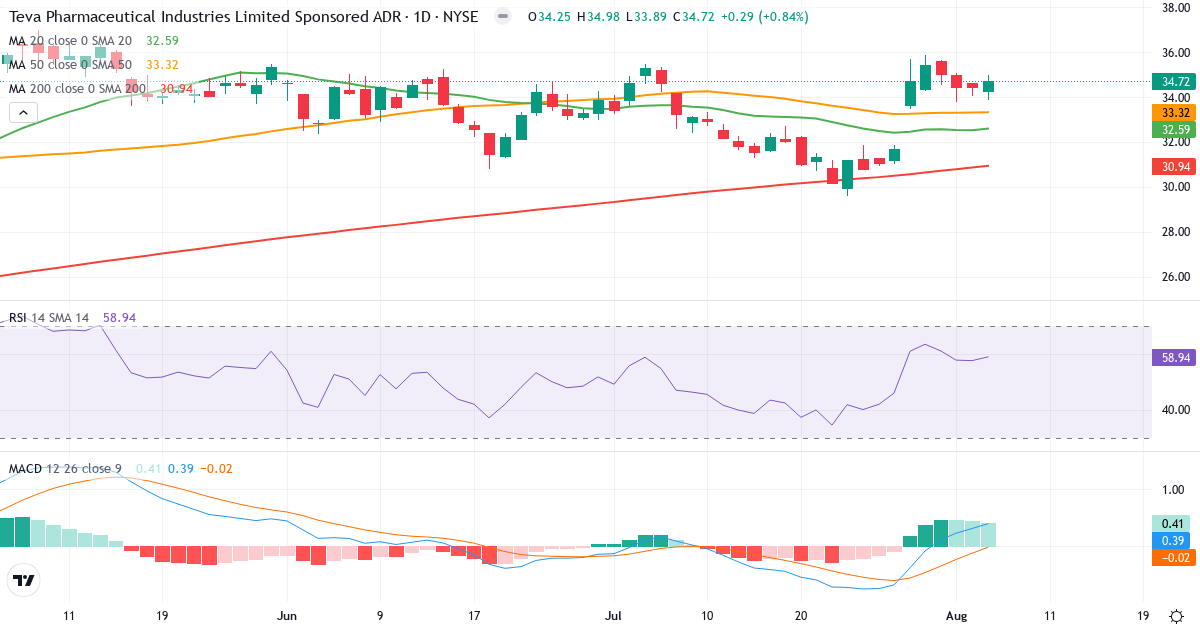 Technical analysis of Teva Pharma Industries Ltd (TEVA.US) – RSI 59, MACD positive (bullish), daily candlestick chart August 2026