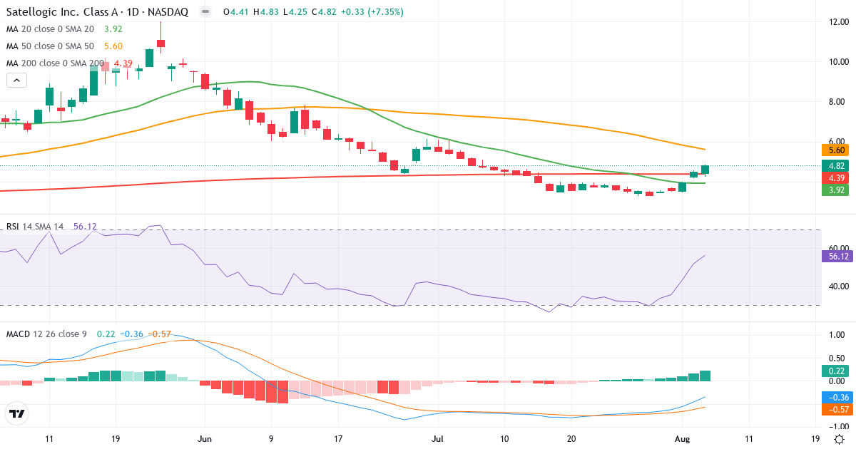 Technical analysis of Satellogic (SATL.US) – RSI 56, MACD negative (bearish), daily candlestick chart August 2026
