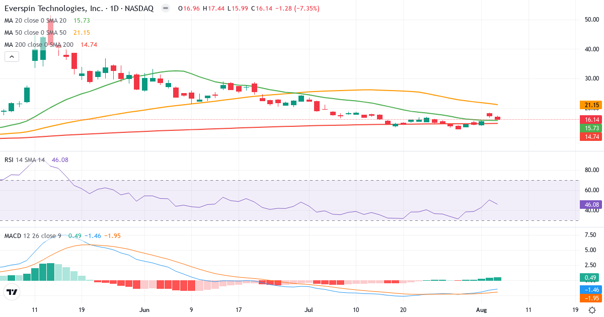 Technical analysis of Everspin Technologies (MRAM.US) – RSI 46, MACD negative (bearish), daily candlestick chart August 2026