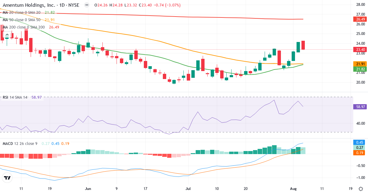 Technical analysis of Amentum (AMTM.US) – RSI 59, MACD positive (bullish), daily candlestick chart August 2026