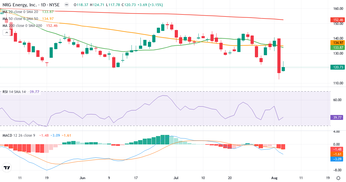 Technical analysis of NRG Energy (NRG.US) – RSI 40, MACD negative (bearish), daily candlestick chart August 2026