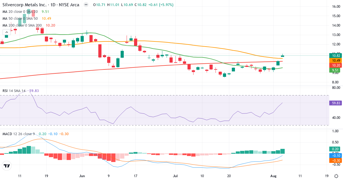 Technical analysis of Silvercorp Metals (SVM.US) – RSI 60, MACD negative (bearish), daily candlestick chart August 2026