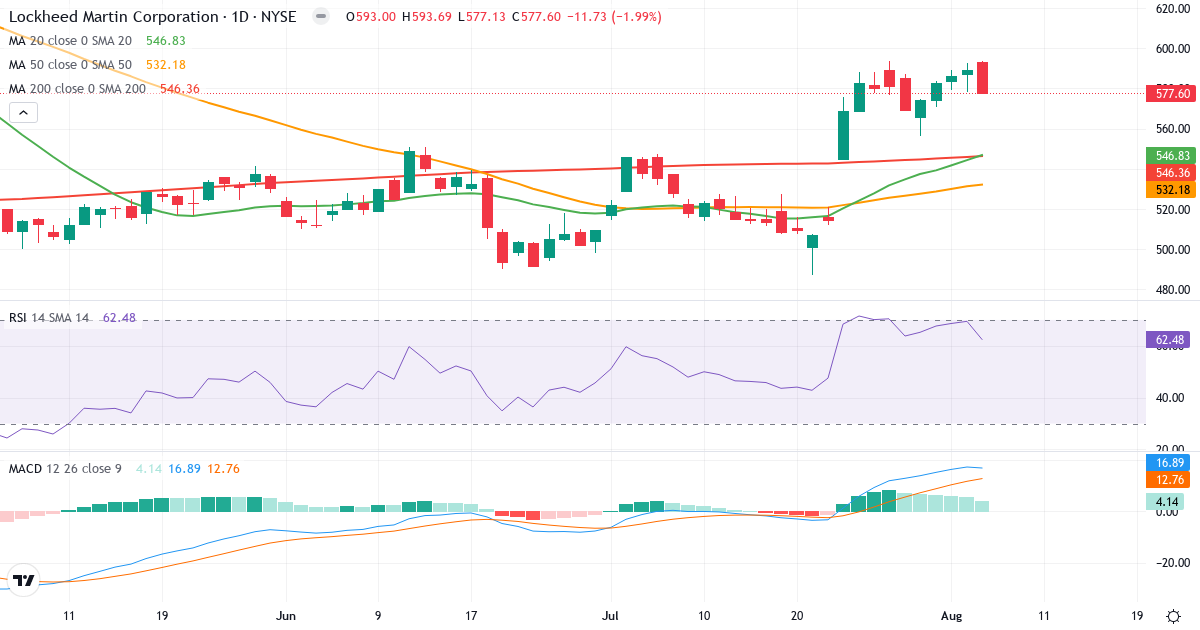 Technical analysis of Lockheed Martin (LMT.US) – RSI 63, MACD positive (bullish), daily candlestick chart August 2026