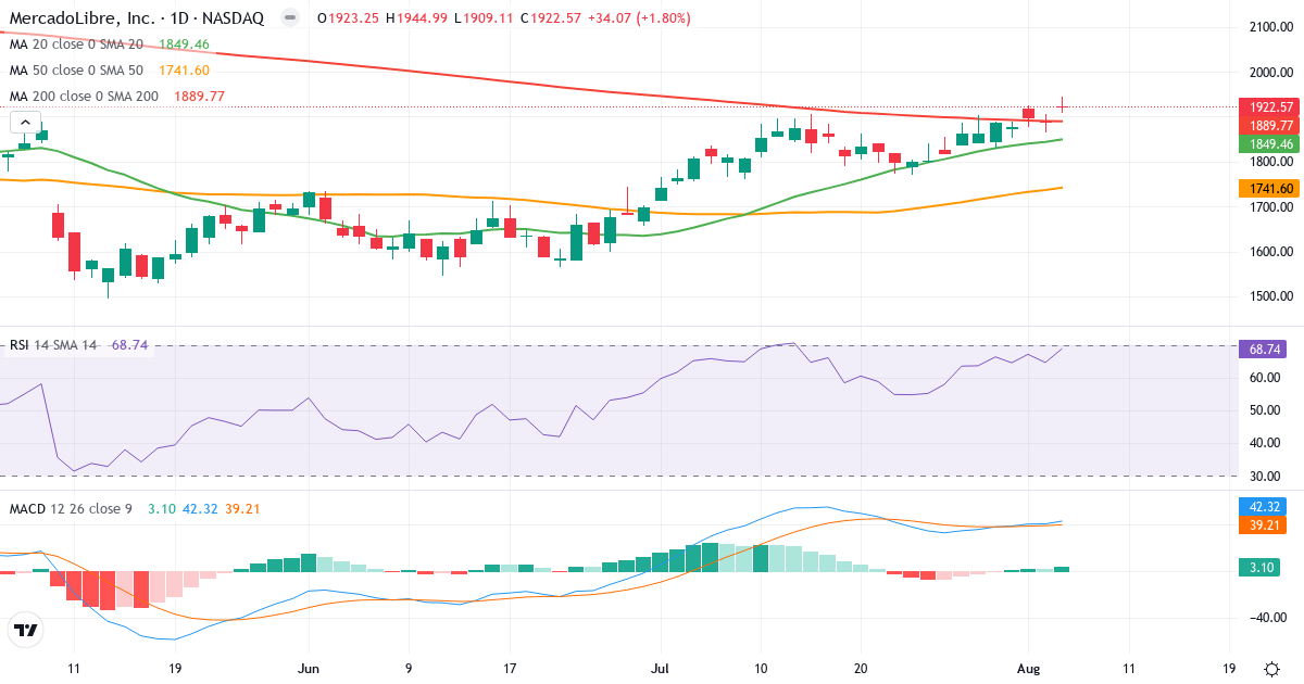 Technical analysis of MercadoLibre (MELI.US) – RSI 69, MACD positive (bullish), daily candlestick chart August 2026