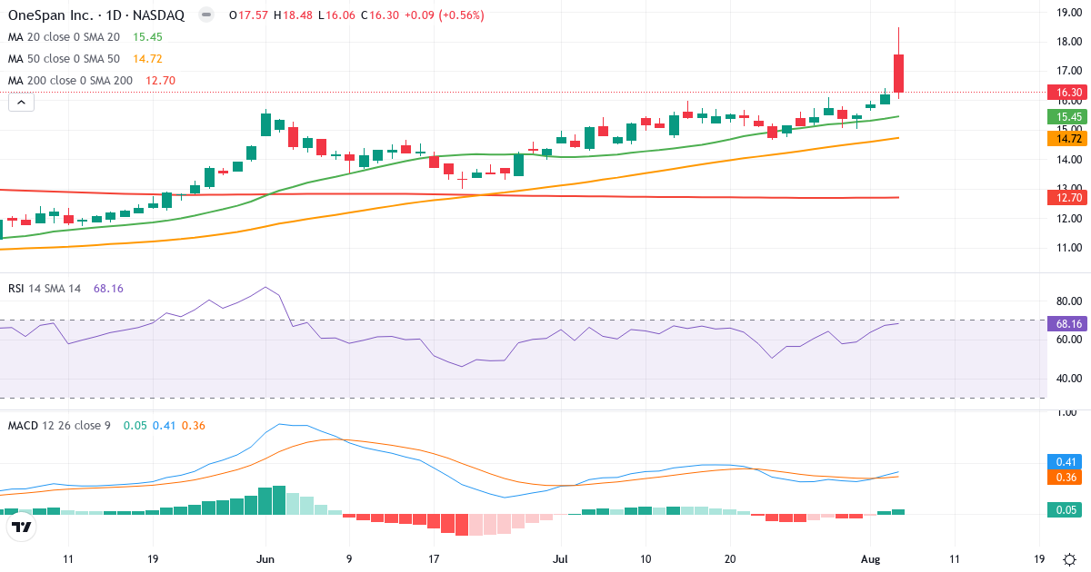 Technical analysis of OneSpan (OSPN.US) – RSI 68, MACD positive (bullish), daily candlestick chart August 2026