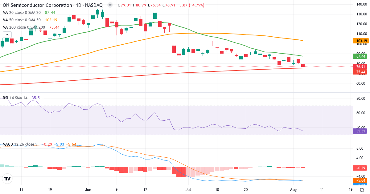 Technical analysis of ON Semiconductor (ON.US) – RSI 36, MACD negative (bearish), daily candlestick chart August 2026