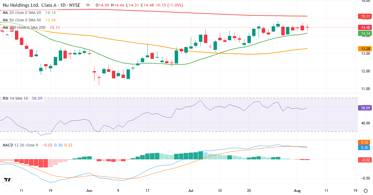 Technical analysis of Nu (NU.US) – RSI 58, MACD positive (bullish), daily candlestick chart August 2026