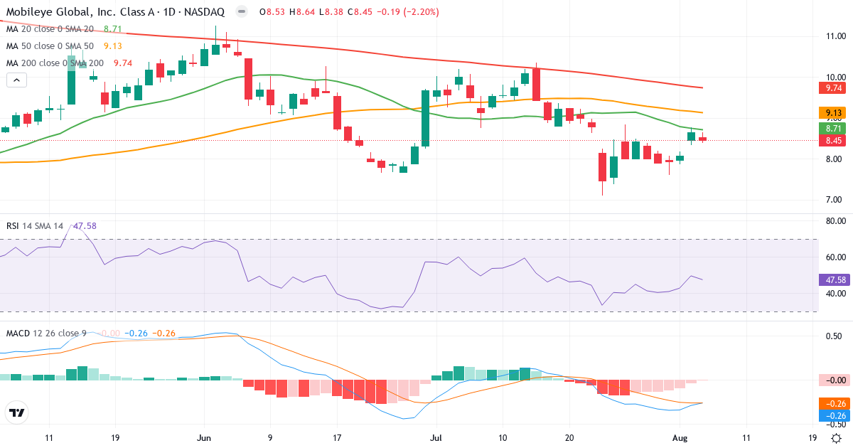 Technical analysis of Mobileye Global (MBLY.US) – RSI 48, MACD negative (bearish), daily candlestick chart August 2026
