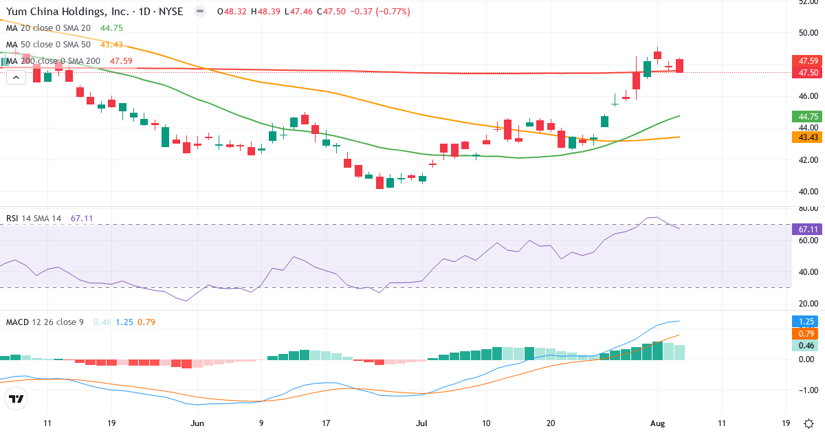 Technical analysis of Yum China (YUMC.US) – RSI 67, MACD positive (bullish), daily candlestick chart August 2026