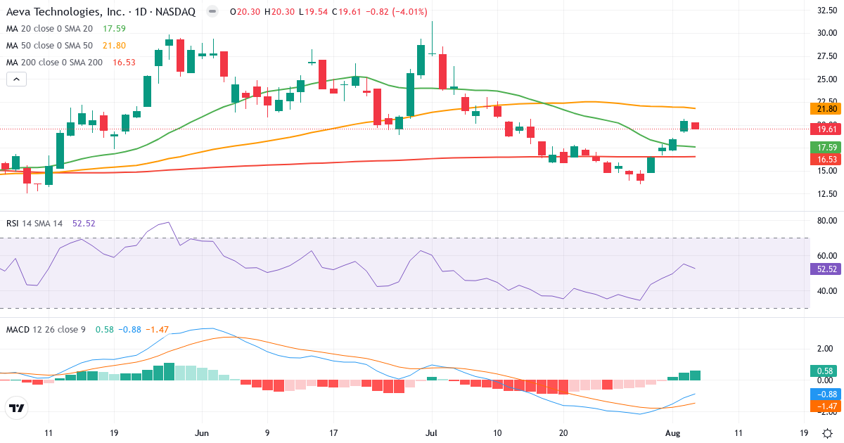 Technical analysis of Aeva Technologies (AEVA.US) – RSI 53, MACD negative (bearish), daily candlestick chart August 2026