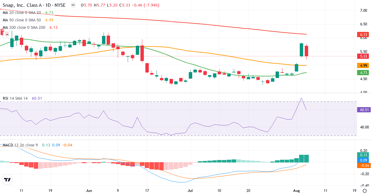 Technical analysis of Snap (SNAP.US) – RSI 61, MACD positive (bullish), daily candlestick chart August 2026