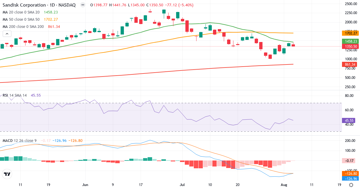 Technical analysis of Sandisk (SNDK.US) – RSI 46, MACD negative (bearish), daily candlestick chart August 2026