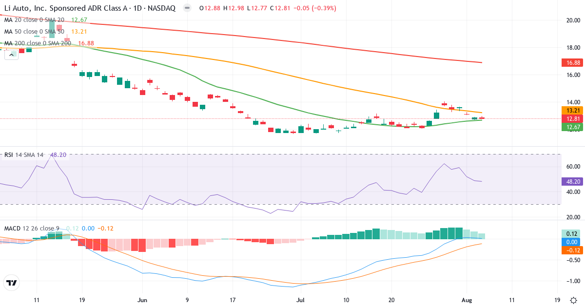 Technical analysis of Li Auto (LI.US) – RSI 48, MACD positive (bullish), daily candlestick chart August 2026