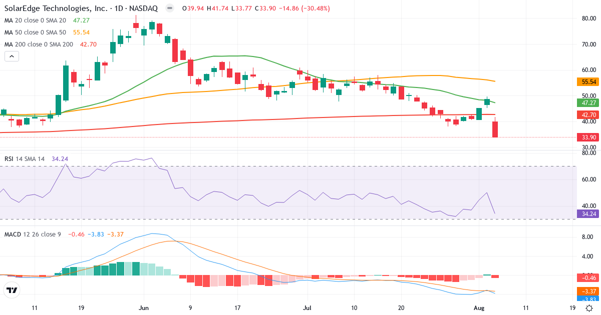 Technical analysis of SolarEdge Technologies (SEDG.US) – RSI 34, MACD negative (bearish), daily candlestick chart August 2026