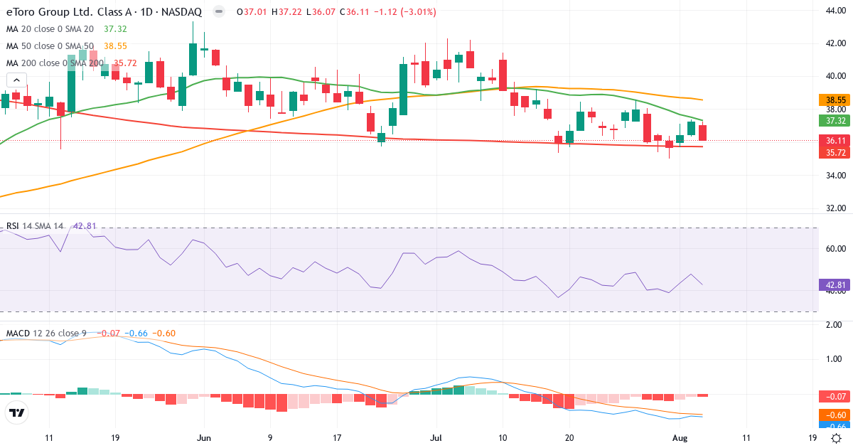 Technical analysis of eToro (ETOR.US) – RSI 43, MACD negative (bearish), daily candlestick chart August 2026