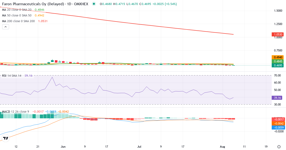 Teknisk analyse af Faron Pharmaceuticals Oy (FARON.HE) – RSI 37, MACD negativ (bearish), daglig candlestick-graf august 2026