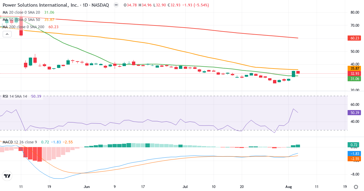 Technical analysis of Power Solutions International (PSIX.US) – RSI 50, MACD negative (bearish), daily candlestick chart August 2026
