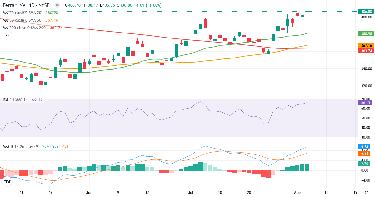 Ferrari – Short-term technical analysis (3 months) with candlesticks, RSI and MACD Technical analysis of Ferrari (RACE.US) – RSI 66, MACD positive (bullish), daily candlestick chart August 2026