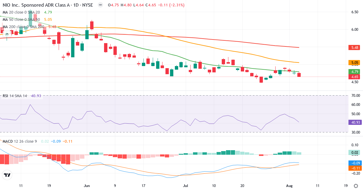 Technical analysis of NIO (NIO.US) – RSI 41, MACD negative (bearish), daily candlestick chart August 2026