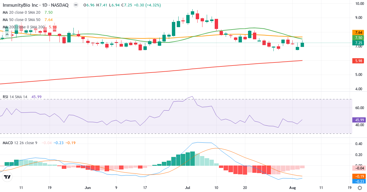 Technical analysis of Immunitybio (IBRX.US) – RSI 46, MACD negative (bearish), daily candlestick chart August 2026