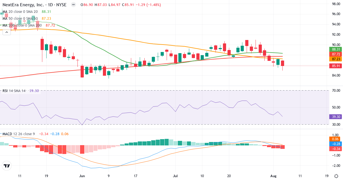 Technical analysis of NextEra Energy (NEE.US) – RSI 39, MACD negative (bearish), daily candlestick chart August 2026
