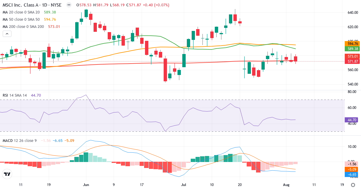 Technical analysis of MSCI (MSCI.US) – RSI 45, MACD negative (bearish), daily candlestick chart August 2026
