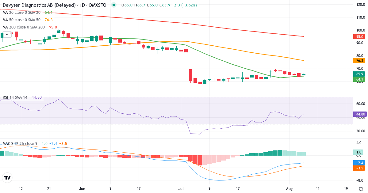Teknisk analyse af Devyser Diagnostics (DVYSR.ST) – RSI 39, MACD negativ (bearish), daglig candlestick-graf august 2026