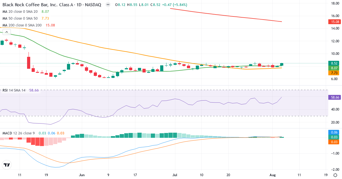 Technical analysis of Black Rock Coffee Bar (BRCB.US) – RSI 59, MACD positive (bullish), daily candlestick chart August 2026