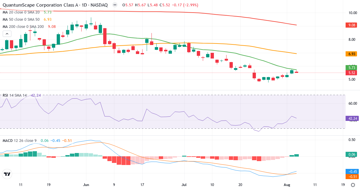 Technical analysis of QuantumScape (QS.US) – RSI 42, MACD negative (bearish), daily candlestick chart August 2026