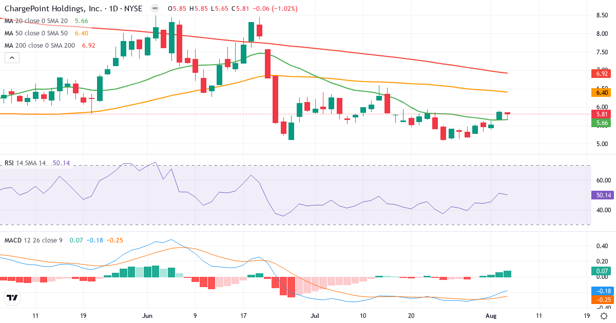 Technical analysis of ChargePoint (CHPT.US) – RSI 50, MACD negative (bearish), daily candlestick chart August 2026
