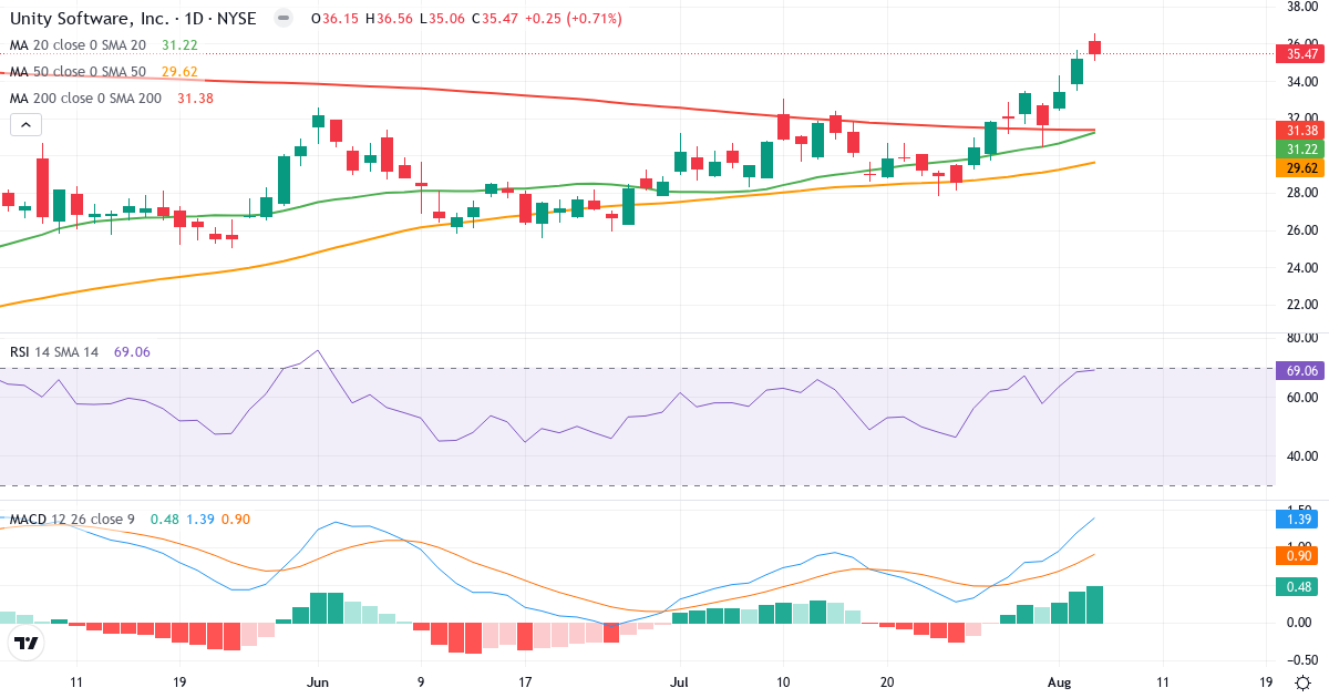 Teknisk analyse af Unity Software (U.US) – RSI 69, MACD positiv (bullish), daglig candlestick-graf august 2026