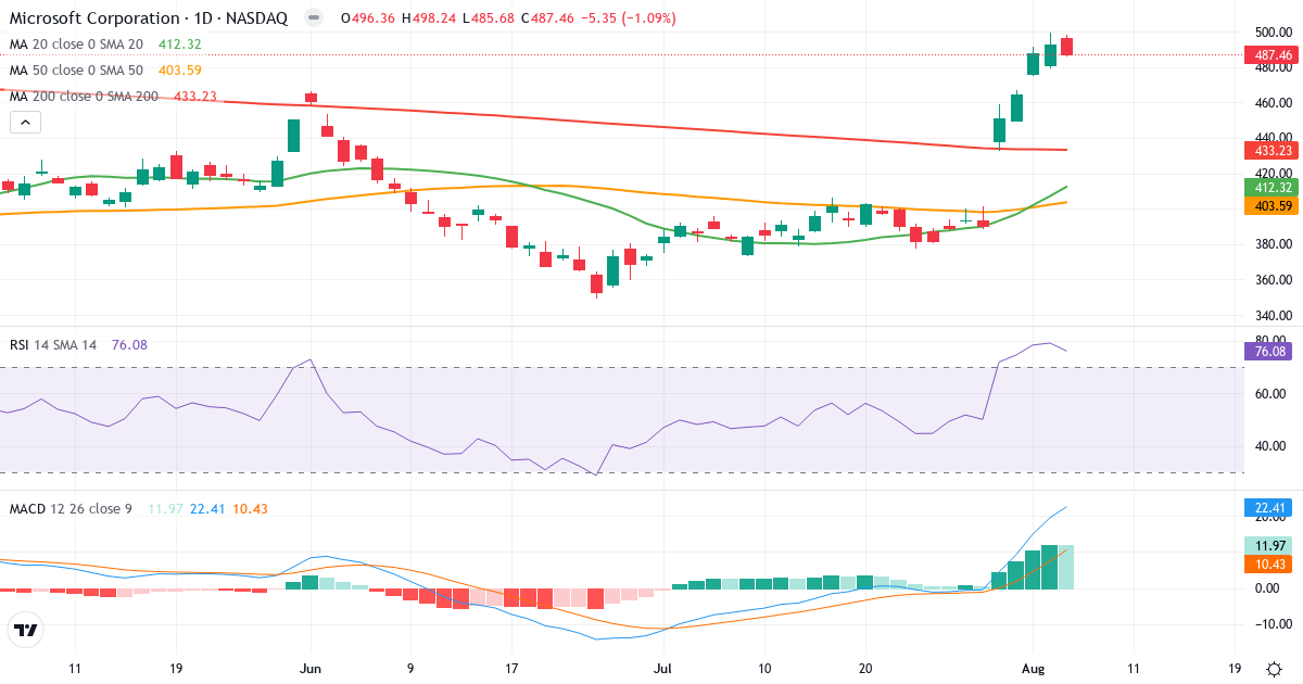 Technical analysis of Microsoft (MSFT.US) – RSI 76, MACD positive (bullish), daily candlestick chart August 2026